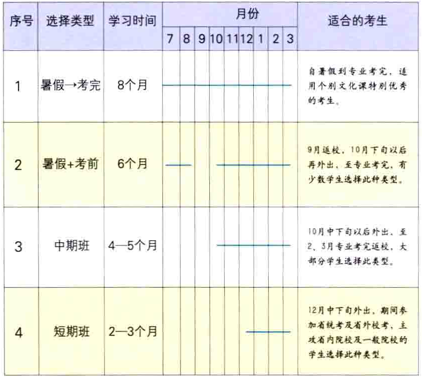 选择美术考前辅导班的准备